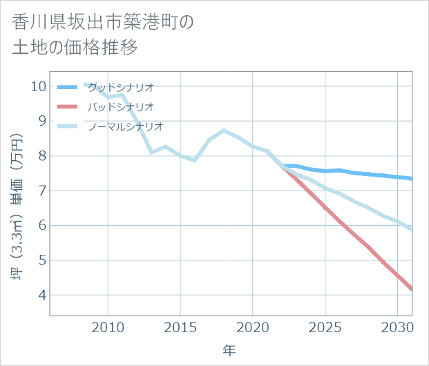 香川県坂出市築港町の土地価格推移