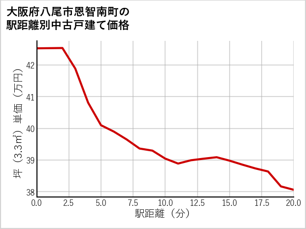 大阪府八尾市恩智南町の徒歩距離別の中古戸建て坪単価