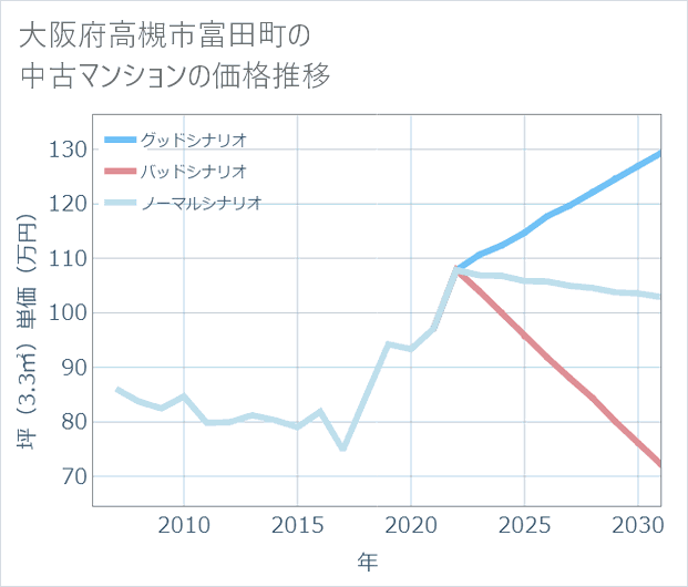 大阪府高槻市富田町の中古マンション価格推移