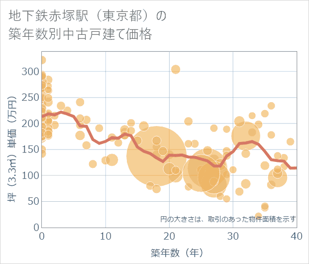 地下鉄赤塚駅(東京都)の築年数別の中古戸建て坪単価