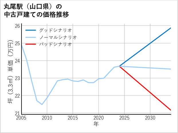 丸尾駅（山口県）の中古戸建て価格推移