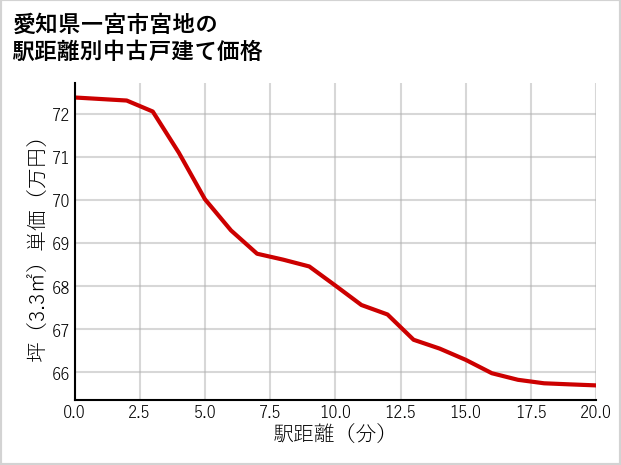 愛知県一宮市宮地の徒歩距離別の中古戸建て坪単価