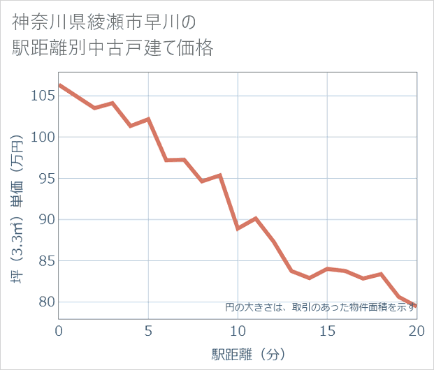 神奈川県綾瀬市早川の徒歩距離別の中古戸建て坪単価