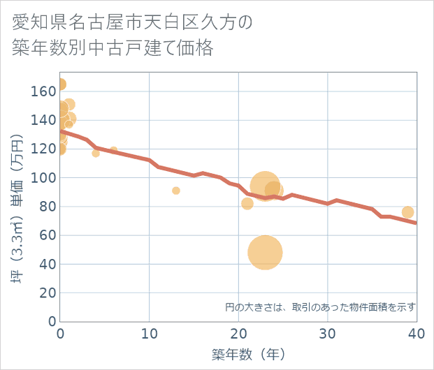愛知県名古屋市天白区久方の築年数別の中古戸建て坪単価