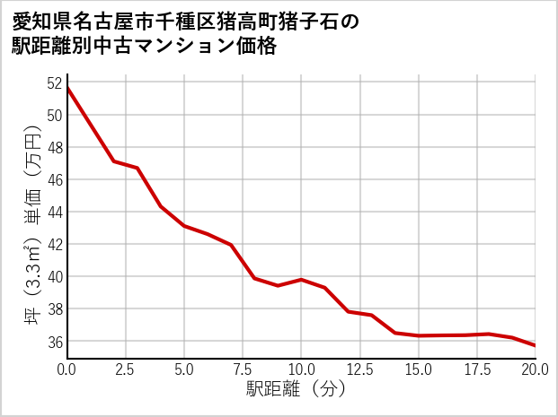 愛知県名古屋市千種区猪高町猪子石の徒歩距離別の中古マンション坪単価