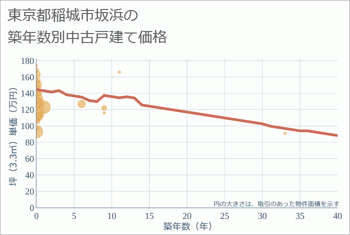 東京都稲城市坂浜の築年数別の中古戸建て坪単価