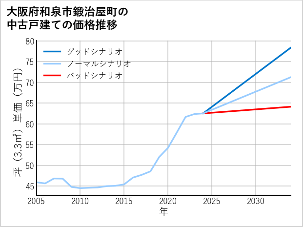 大阪府和泉市鍛治屋町の中古戸建て価格推移