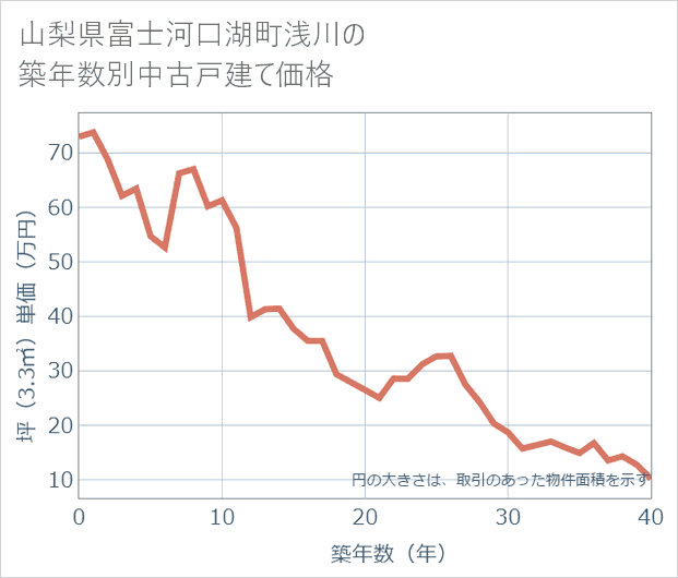 山梨県富士河口湖町浅川の築年数別の中古戸建て坪単価