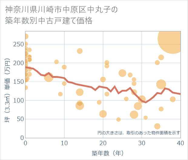 神奈川県川崎市中原区中丸子の築年数別の中古戸建て坪単価
