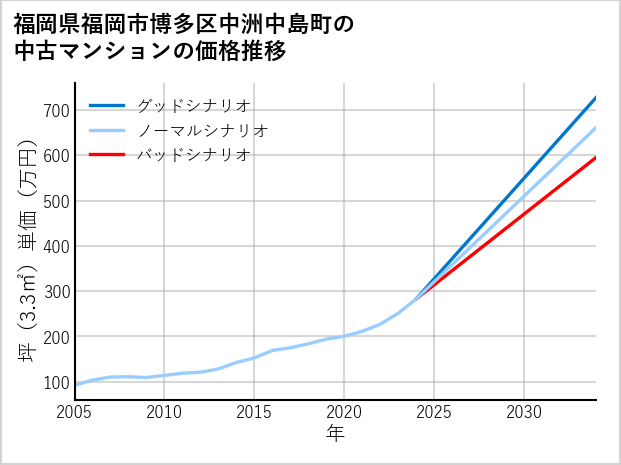 福岡県福岡市博多区中洲中島町の中古マンション価格推移