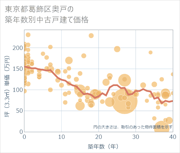 東京都葛飾区奥戸の築年数別の中古戸建て坪単価