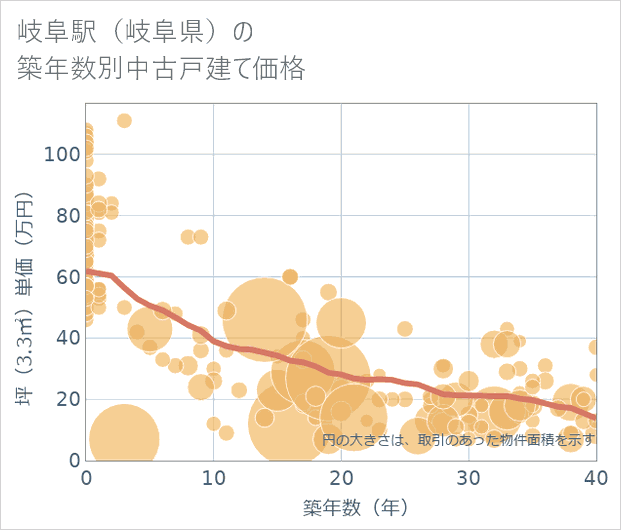 岐阜駅(岐阜県)の築年数別の中古戸建て坪単価