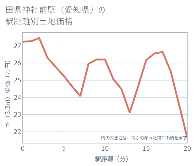 田県神社前駅(愛知県)の徒歩距離別の土地坪単価