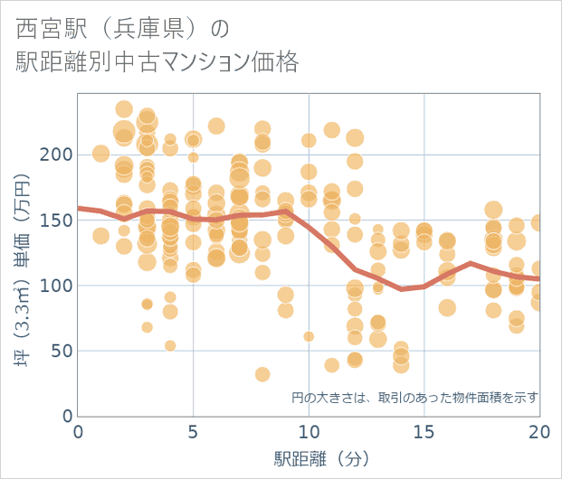 西宮駅(兵庫県)の徒歩距離別の中古マンション坪単価