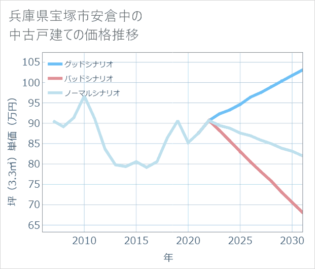 兵庫県宝塚市安倉中の中古戸建て価格推移