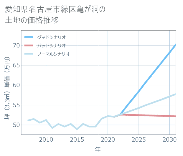 愛知県名古屋市緑区亀が洞の土地価格推移