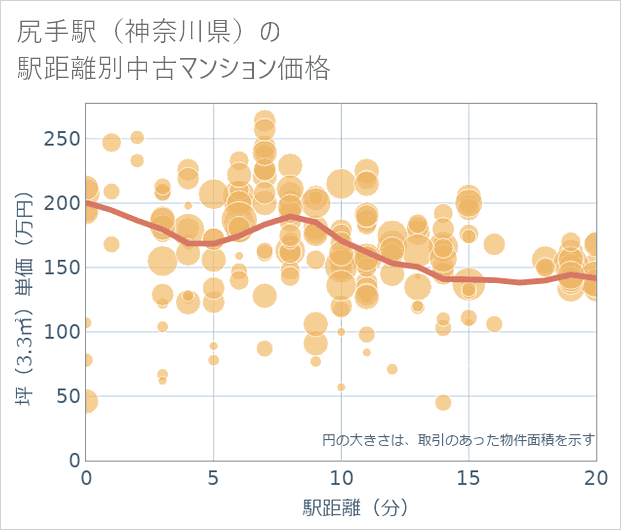 尻手駅(神奈川県)の徒歩距離別の中古マンション坪単価
