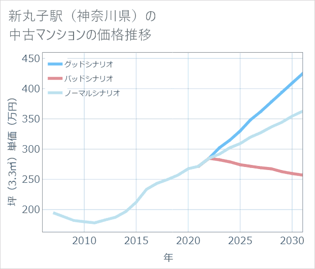新丸子駅(神奈川県)の中古マンション価格推移
