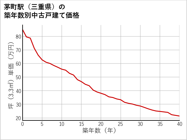 茅町駅（三重県）の築年数別の中古戸建て坪単価