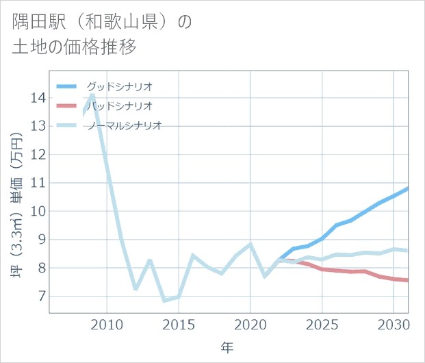 隅田駅(和歌山県)の土地価格推移