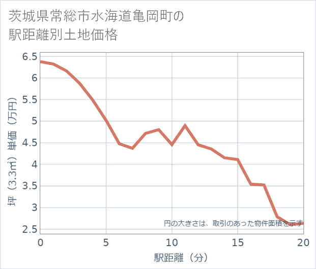 茨城県常総市水海道亀岡町の徒歩距離別の土地坪単価