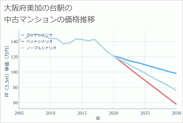 美加の台駅（大阪府）の中古マンション価格推移