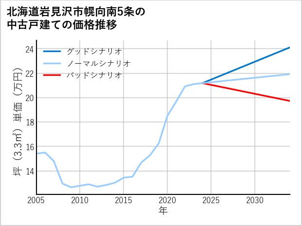 北海道岩見沢市幌向南5条の中古戸建て価格推移
