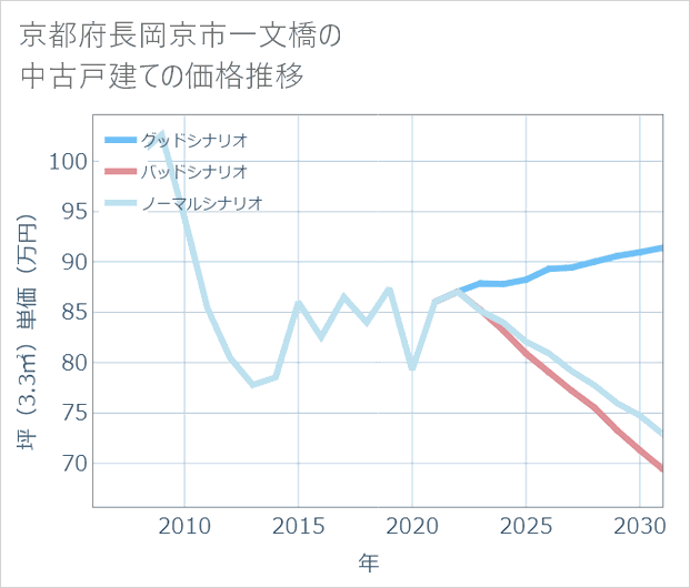 京都府長岡京市一文橋の中古戸建て価格推移