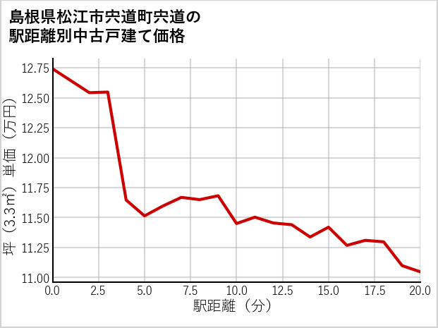 島根県松江市宍道町宍道の徒歩距離別の中古戸建て坪単価