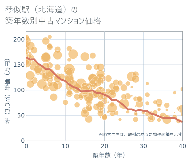 琴似駅（北海道）の築年数別の中古マンション坪単価