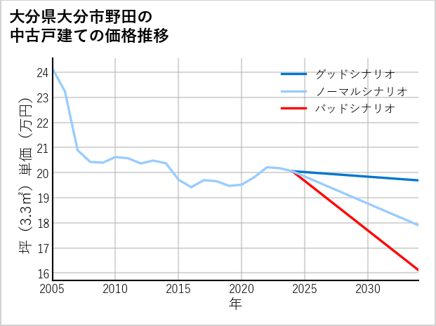 大分県大分市野田の中古戸建て価格推移