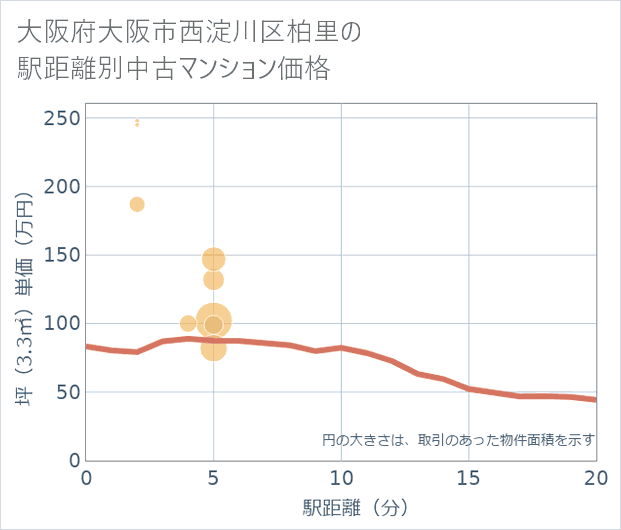 大阪府大阪市西淀川区柏里の徒歩距離別の中古マンション坪単価