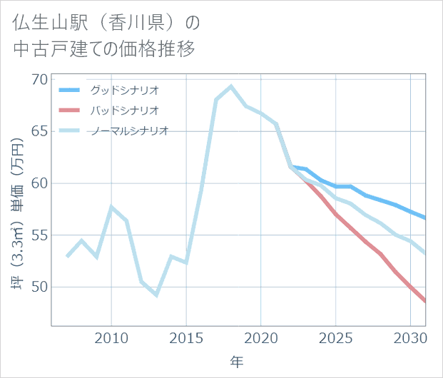 仏生山駅(香川県)の中古戸建て価格推移