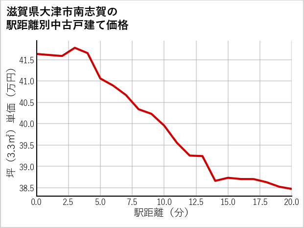 滋賀県大津市南志賀の徒歩距離別の中古戸建て坪単価