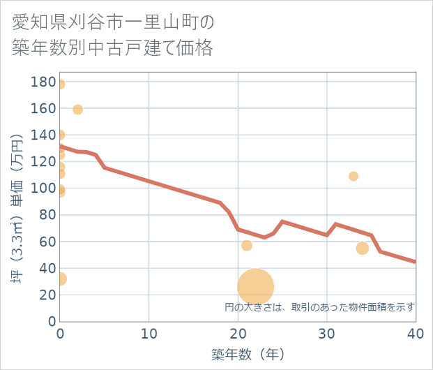 愛知県刈谷市一里山町の築年数別の中古戸建て坪単価