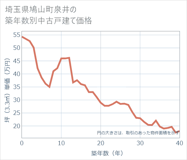 埼玉県鳩山町泉井の築年数別の中古戸建て坪単価