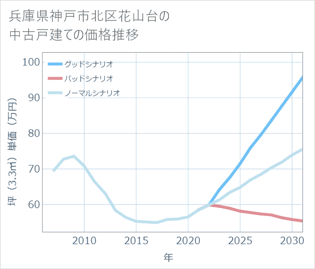 兵庫県神戸市北区花山台の中古戸建て価格推移