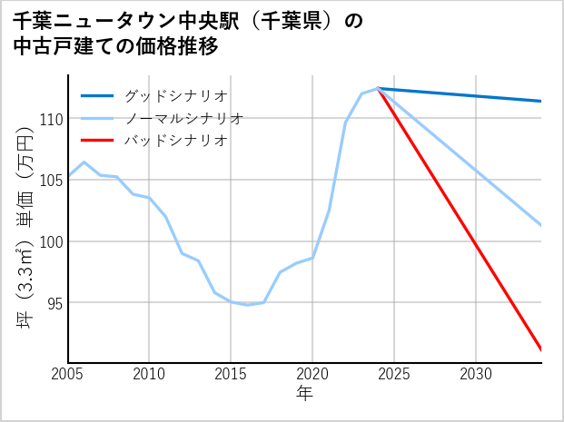 千葉ニュータウン中央駅（千葉県）の中古戸建て価格推移