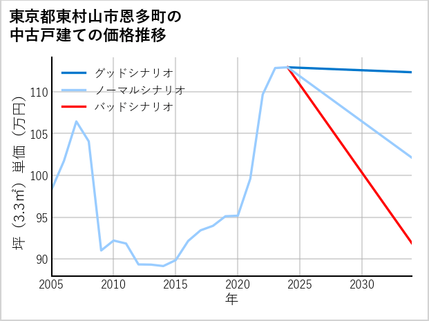 東京都東村山市恩多町の中古戸建て価格推移