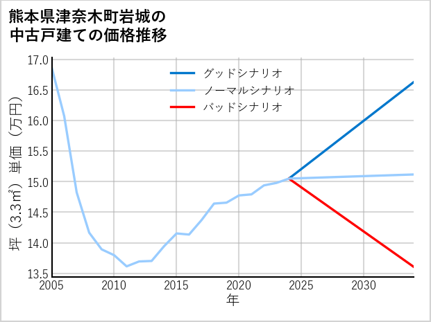 熊本県津奈木町岩城の中古戸建て価格推移