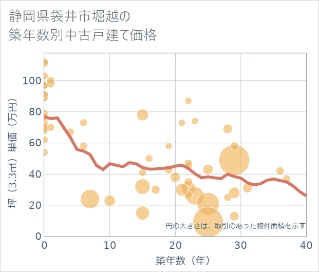 静岡県袋井市堀越の築年数別の中古戸建て坪単価