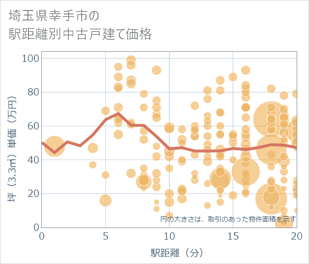 埼玉県幸手市の徒歩距離別の中古戸建て坪単価