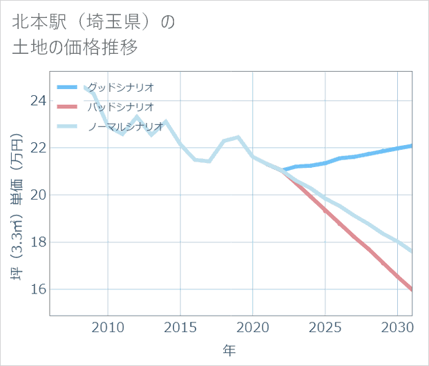 北本駅(埼玉県)の土地価格推移