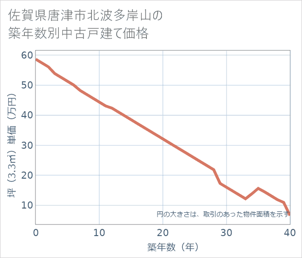 佐賀県唐津市北波多岸山の築年数別の中古戸建て坪単価