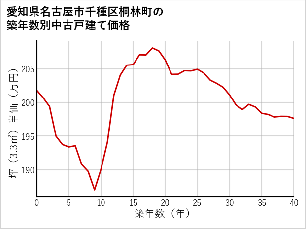 愛知県名古屋市千種区桐林町の築年数別の中古戸建て坪単価