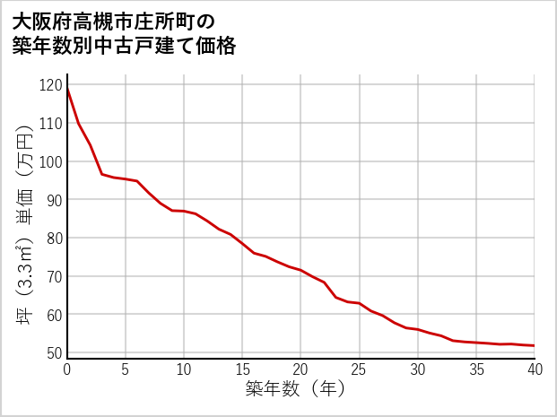 大阪府高槻市庄所町の築年数別の中古戸建て坪単価