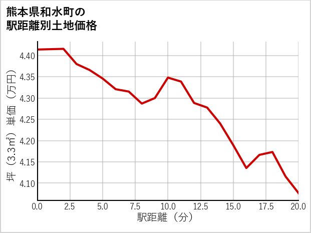 熊本県和水町の徒歩距離別の土地坪単価