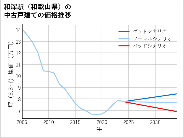 和深駅（和歌山県）の中古戸建て価格推移
