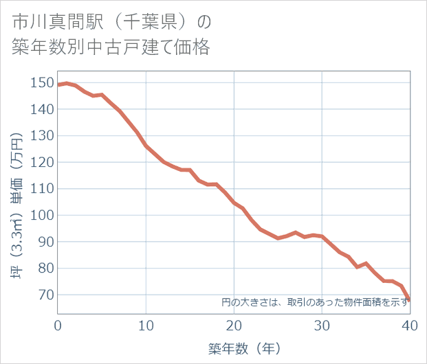 市川真間駅(千葉県)の築年数別の中古戸建て坪単価