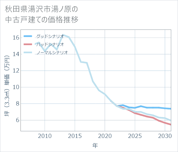 秋田県湯沢市湯ノ原の中古戸建て価格推移